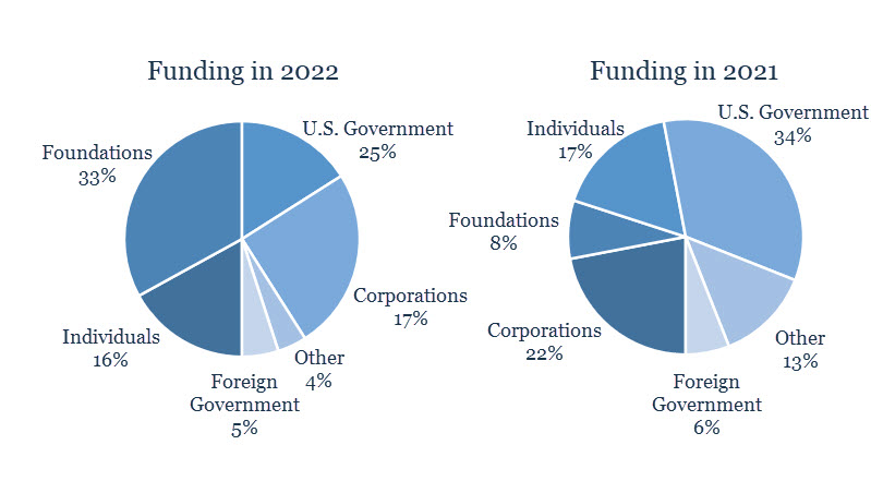 funding 