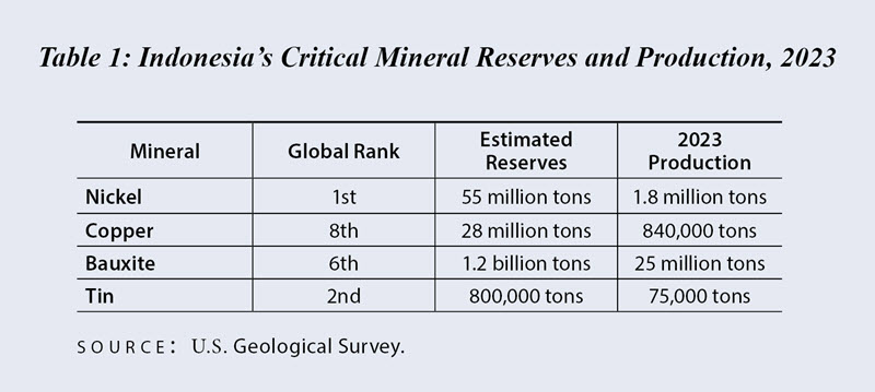 Indonesia's Critical Mineral Reserves and Production 2023