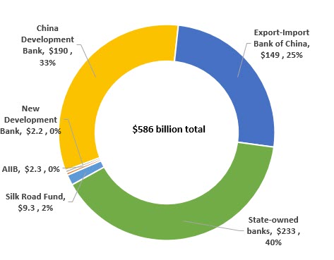 BRI Funding by Source