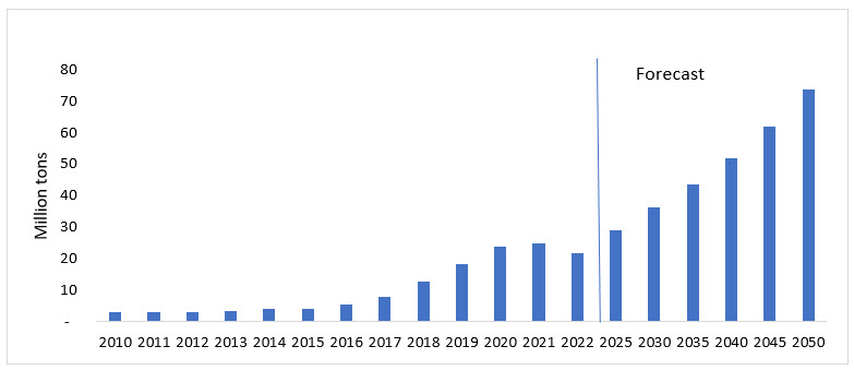 Figure 1: Iron and Steel Production in Vietnam by Year
