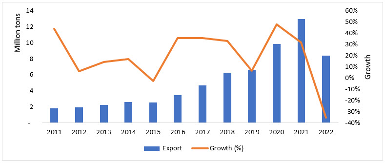 Figure 2: Vietnam’s Steel Exports by Year