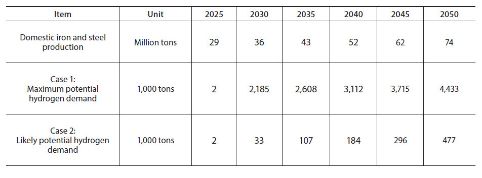 Table 1: Forecast of hydrogen demand for the iron and steel sector 