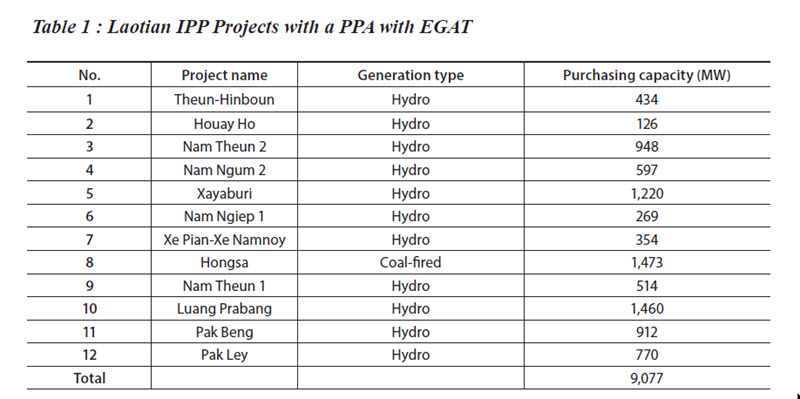 Laotian IPP Projects