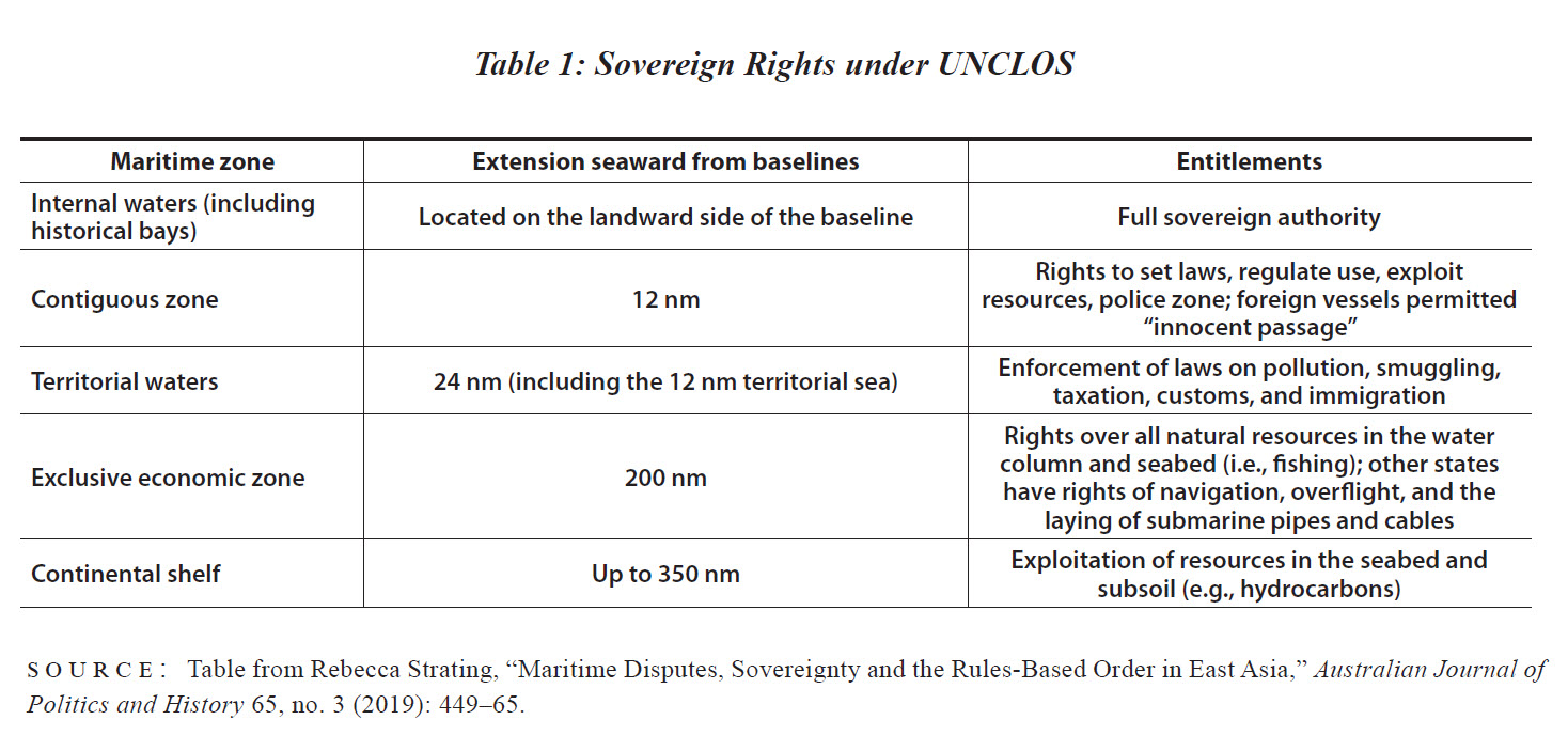 Sovereign Rights under UNCLOS